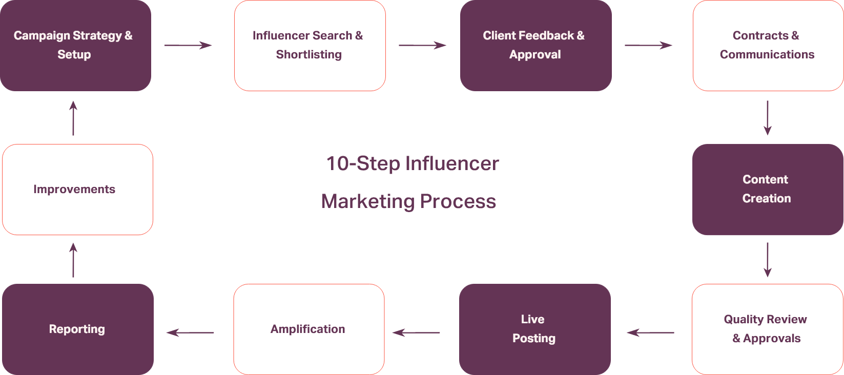 Influencer-Marketing-Process