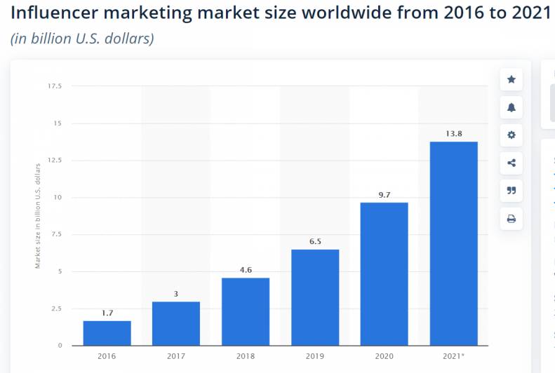 global influencer marketing market size