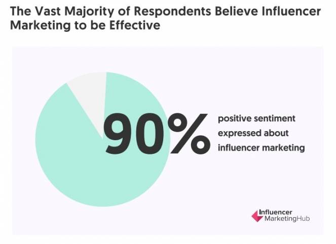 influencer marketing is effective