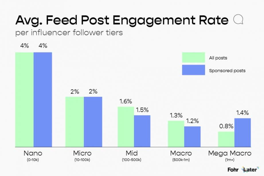Avg Feed Post Engagement Rate