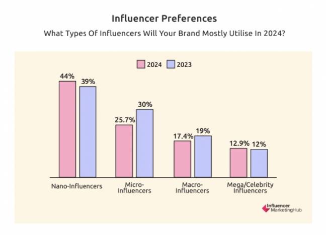 Influencer marketing statistics