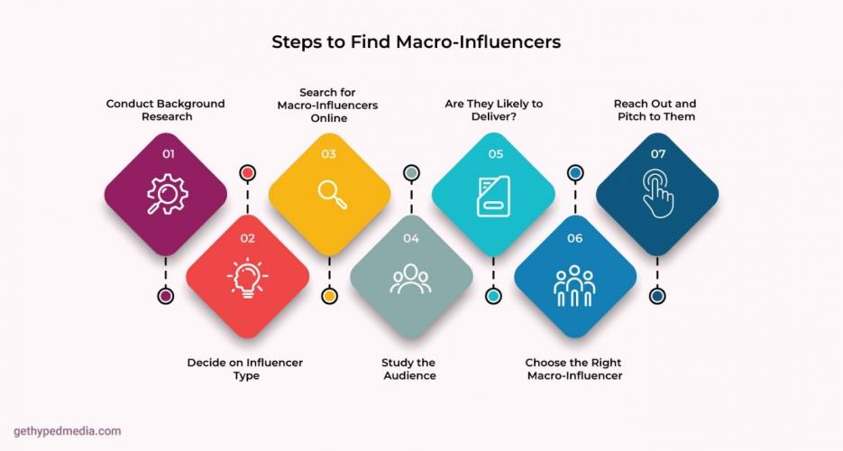 Steps to Find Macro-Influencers for Your Brand
