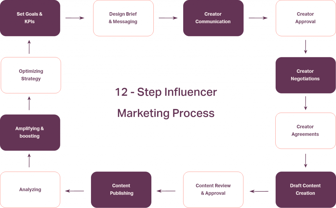 Our 12-Step Influencer Marketing Process