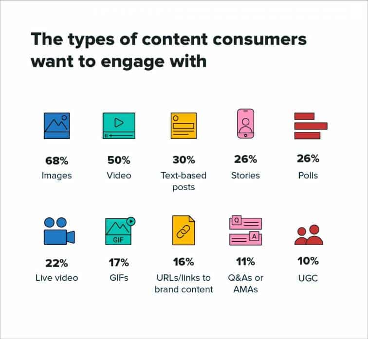 Type Of Content Consumers Engage