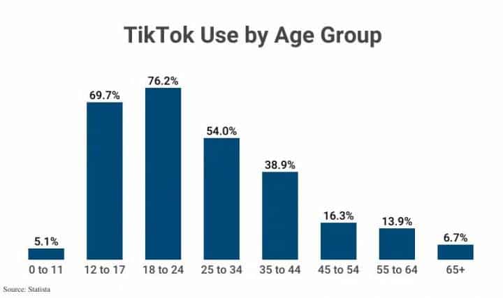 TikTok Use by Age Group