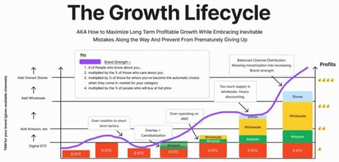 Growth Lifecycle to maximize Profit