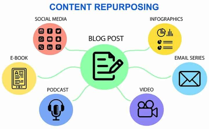 Reuse and Repurpose Your Content